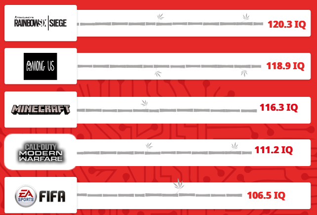 1608195608 294 Un estudio reciente muestra que los jugadores de PC son