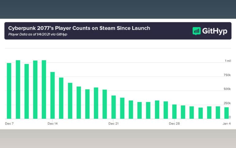 Cyberpunk 2077 el juego CD Projekt ya no se vende
