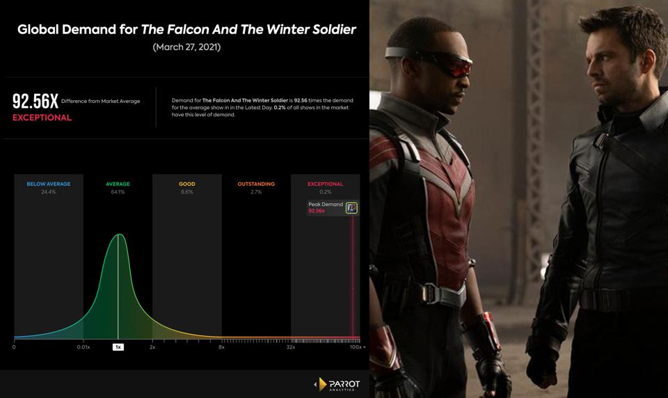 Falcon and the Winter Soldier: tras eclipsar a Wandavision, la serie Marvel rompe otro récord 4 Falcon and the Winter Soldier tras eclipsar a Wandavision la
