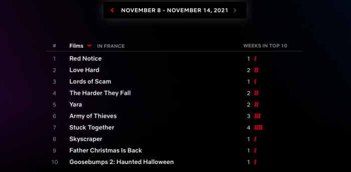 Netflix lanza este sitio que te permitirá encontrar las mejores películas y series del mundo 5 1637142488 707 Netflix lanza este sitio que te permitira encontrar las mejores