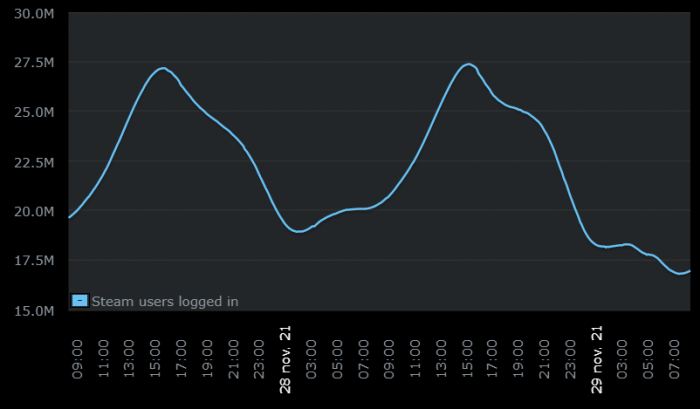 1638281047 947 Steam nuevo record batido por la plataforma de Valve