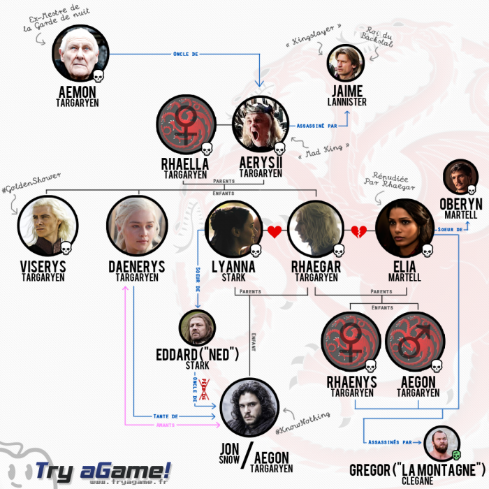 Game of Thrones esa incestuosa relacion de House Stark que