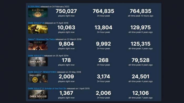 1645809846 917 Los records de Elden Ring Dark Souls III ya se