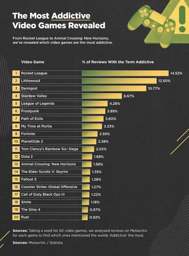 Videojuegos: aquí está el juego más adictivo de todos los tiempos según este nuevo estudio 5 1651487766 34 Videojuegos aqui esta el juego mas adictivo de todos los