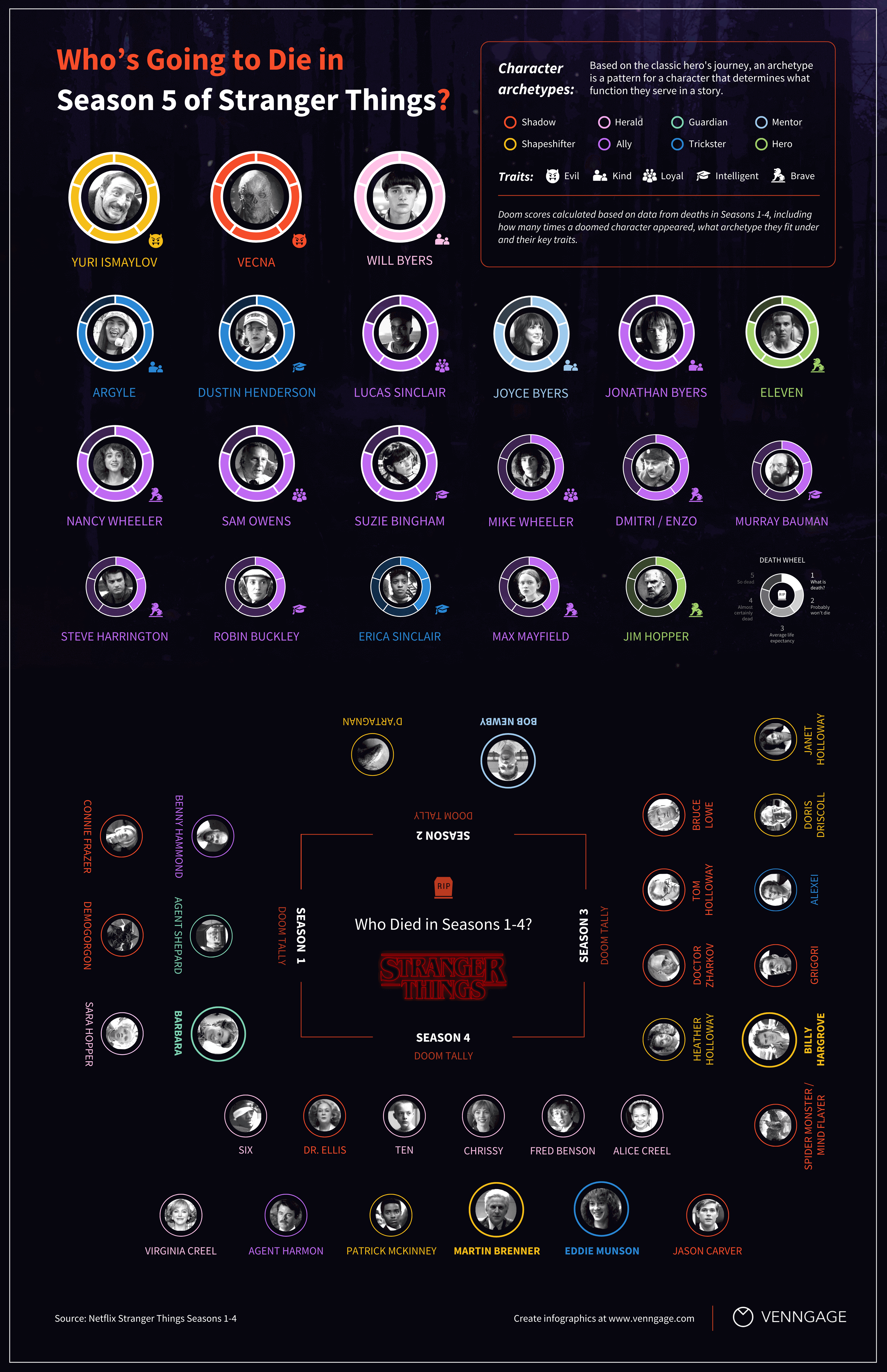 Stranger Things infografía sobre los personajes que probablemente morirán en la temporada 5 de Stranger Things