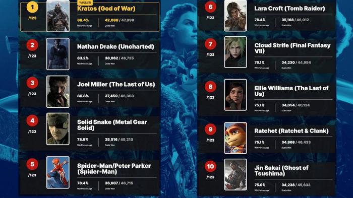 God of War, The Last of Us: aquí están los 10 personajes favoritos de los jugadores de PlayStation 3 1670136753 678 God of War The Last of Us aqui estan los