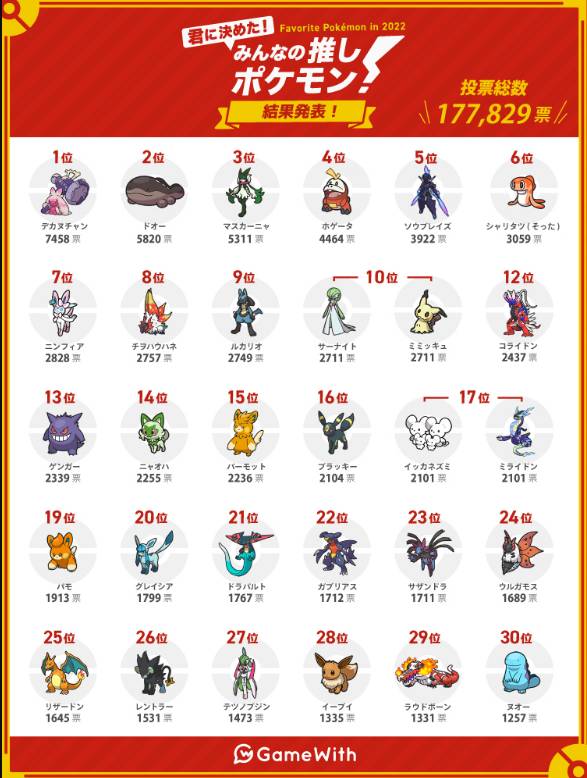 1672496887 853 Pokemon EscarlataPurpura aqui estan los 30 Pokemon favoritos de los