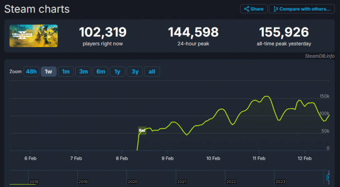 Steam: a pesar de un lanzamiento complicado, este juego de acción es LA joya para principios de 2024 4 SteamDB Helldivers II
