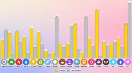 Tipos favoritos y odiados