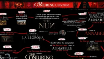 Conjuring: Películas en orden cronológico!