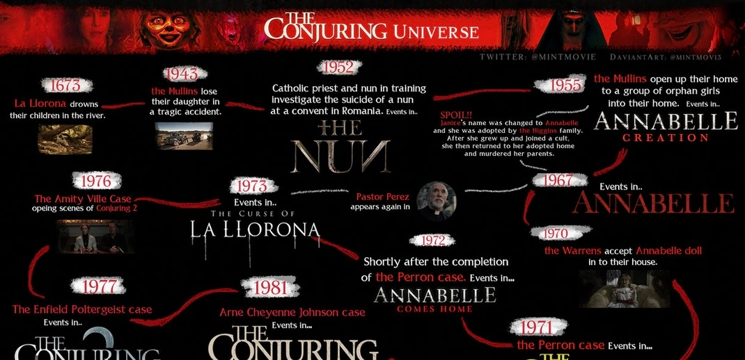 Conjuring: Películas en orden cronológico!